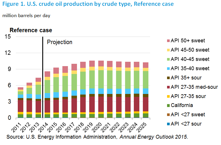 EIA-graph-crude-production-by-type